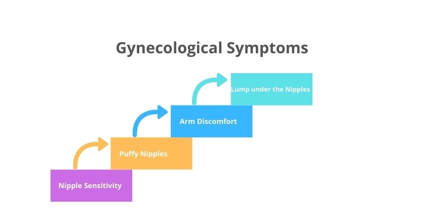 Gynecological Symptoms