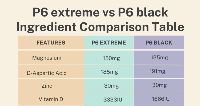 P6 extreme vs P6 black Ingredient Comparison Table